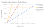 Chart of tiles served vs hosting cost