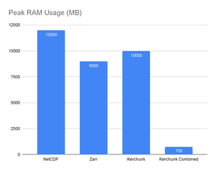A bar graph showing data access formats and their peak RAM usage in MB. The highest is NetCDF followed by Kerchunk, followed by Zarr, followed by Kerchunk Combined which is the lowest by far. 