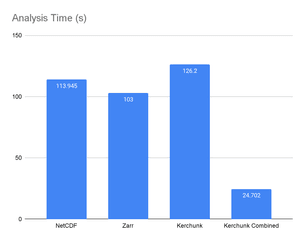 Bar graph comparing the analysis times of the data access formats. Kerchunk Combined is the lowest, Kerchunk was the highest, followed by NetCDF, followed by Zarr. 