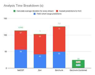 Bar chart showing the data access formats and their Analysis Time Breakdowns showing timing for calculating average deviation for every stream, subset of predictions to HUC, and fetching short range predictions. Kerchunk Combined is the lowest by far, Kerchunk is the highest, followed by NetCDF, followed by Zarr. 