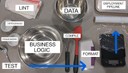 A spread of baking utensils is laid out on a counter with labels. A towel is labeled as &quot;lint&quot;, bowls are labeled as &quot;dependencies, and framework&quot;. Larger bowls are labeled as &quot;data&quot; and &quot;business logic&quot;. There are also labels associated with &quot;test&quot;, &quot;format&quot; and &quot;deployment pipeline&quot; 