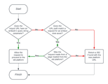 A flow chart that reads: &quot;start&quot; into &quot;does the request URL have an embed=1 query string parameter?&quot; If you select yes, it reads &quot;Allow the request to proceed to the old platform&quot; which leads to finish. If you selected &quot;No&quot;, It leads to &quot;Does the URL path match a request for an embed view asset?&quot;. From here, if you select &quot;yes&quot; you're pointed to &quot;Was the request made from a page loaded from the old platform?&quot; if you select &quot;No&quot;, you're pointed to &quot;Return a 302 Found with the new platform URL&quot;. If you said yes to the space reading &quot;Was the request made from a page loaded from the old platform?&quot; then you get pointed to &quot;Allow the request to proceed to the old platform&quot; which finishes. If you said &quot;No&quot; to that space you end up back at &quot;Return a 302 Found with the new platform URL&quot; which also brings you to &quot;finish&quot;. 