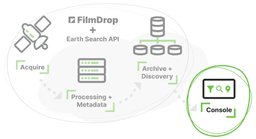 A graphic depicting FilmDrop's elements Acquire feeding to Processing and Metadata, into Archive and Discovery, into Console. 