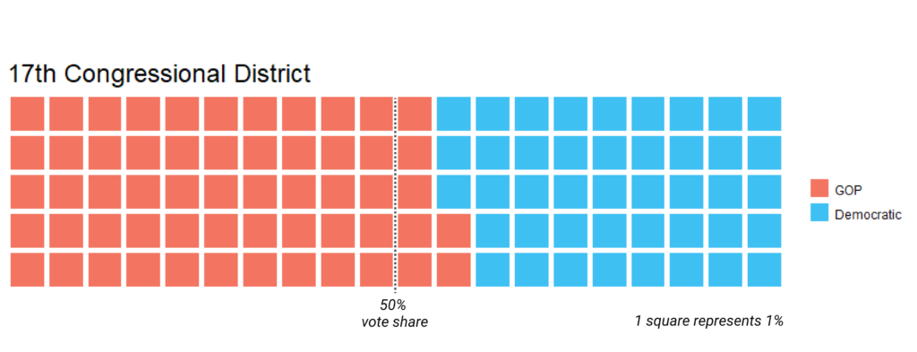 17th district partisan vote share
