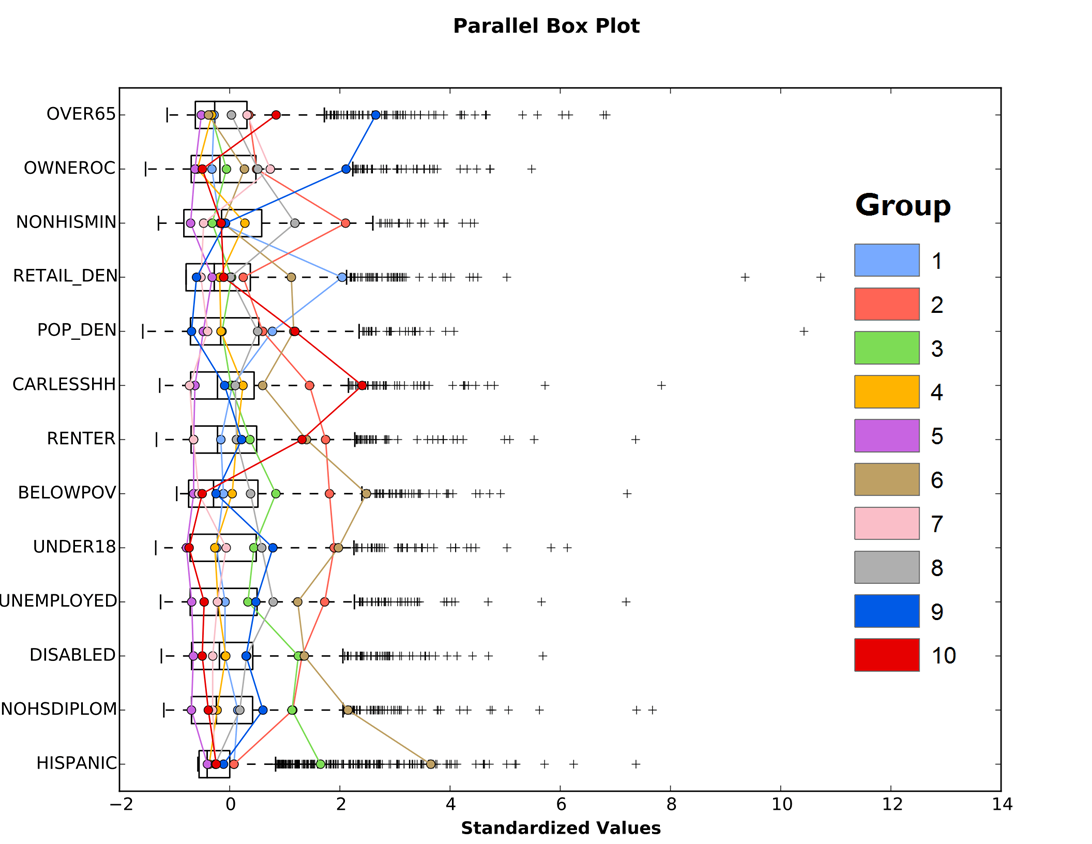 Grouping Analysis Box Plot