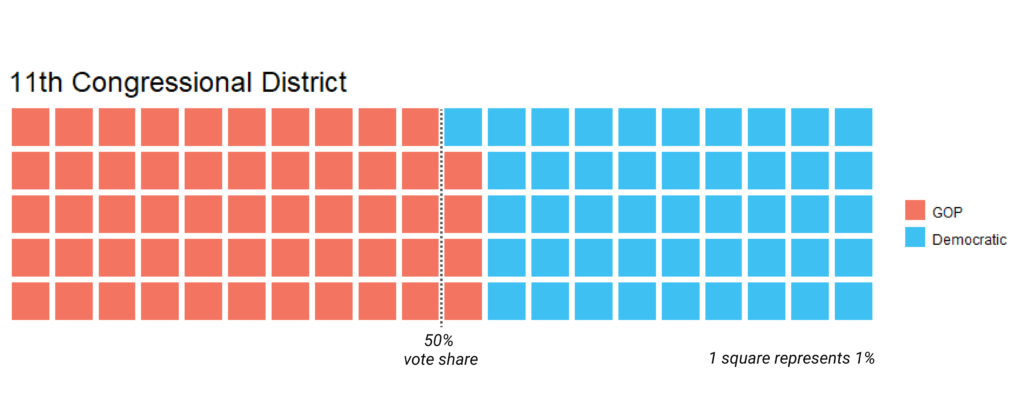 11th district partisan vote share