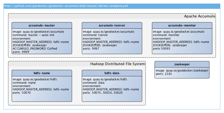 Diagram of docker-compose for geodocker-accumulo