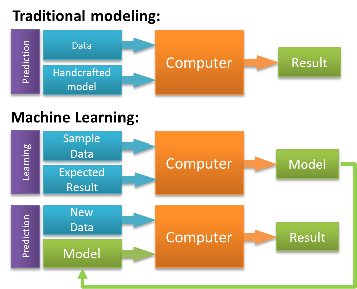 Machine learning vs. traditional programming