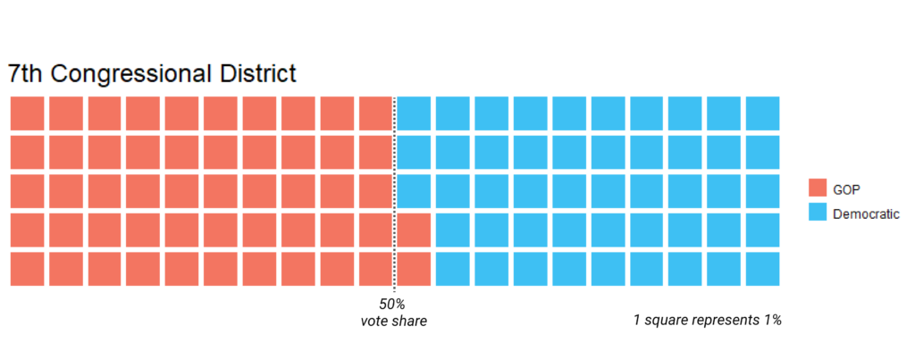 7th district partisan vote share