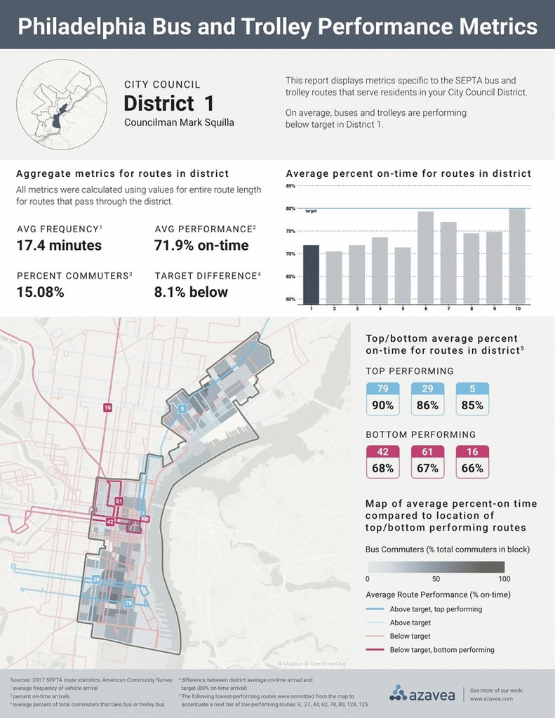 Philadelphia Bus and Trolley Performance Metrics City Council Reports