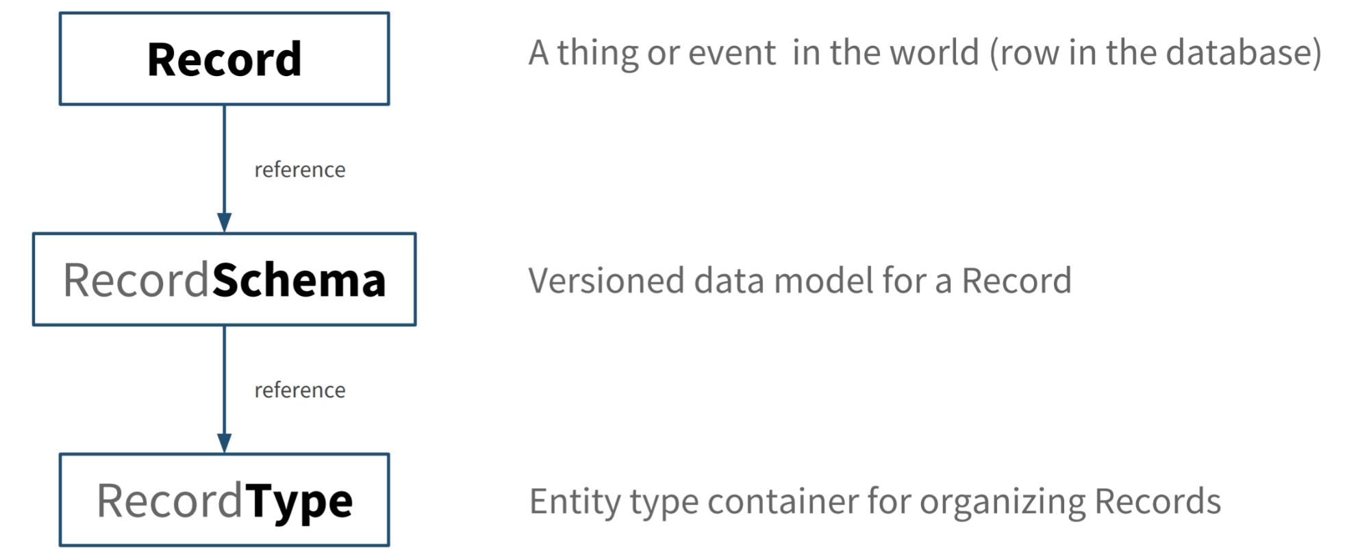 Grout data model