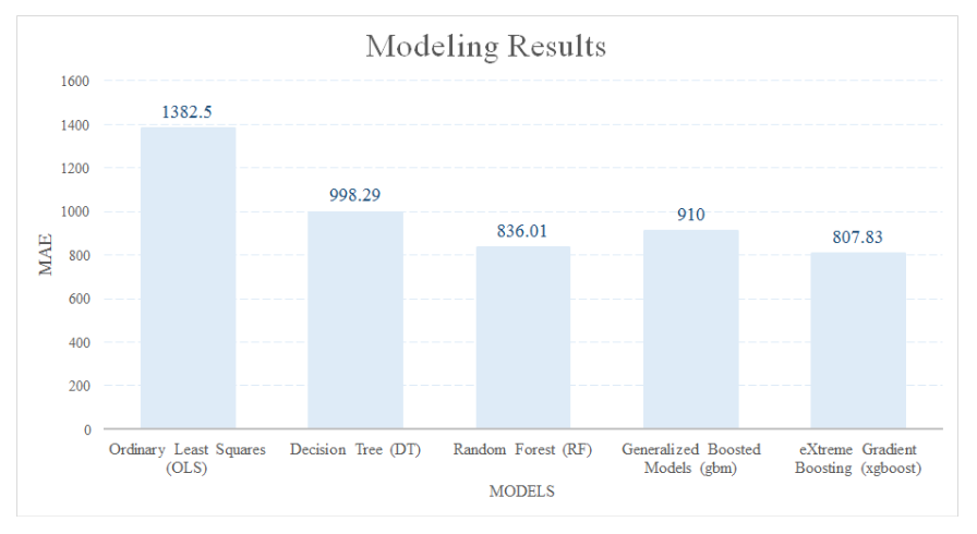 Results of each machine learning model for predicting marine debris