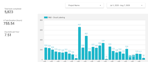 A dashboard showing the total number of tasks completed, the total number of hours labeled, the average speed of labeling, and the number of tasks done on a given date shown in bar graph form.