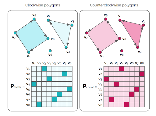 The optimal matching network represents a set of polygons using an adjacency matrix which is also a permutation matrix. There is an adjacency matrix for clockwise and counterclockwise traversal directions.