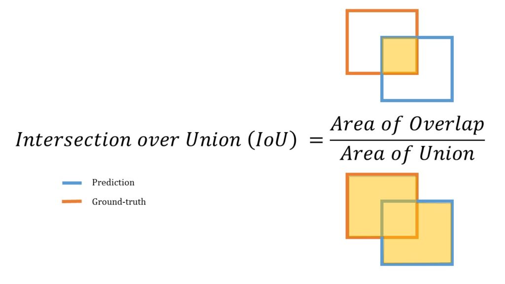 A visualization of an equation: Intersection over Union (IoU) = Area of Overlap / Area of Union. Prediction is coded as blue and Ground-truth is coded as orange.