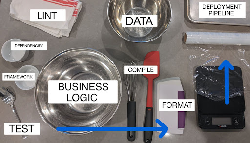 A spread of baking utensils is laid out on a counter with labels. A towel is labeled as "lint", bowls are labeled as "dependencies, and framework". Larger bowls are labeled as "data" and "business logic". There are also labels associated with "test", "format" and "deployment pipeline"