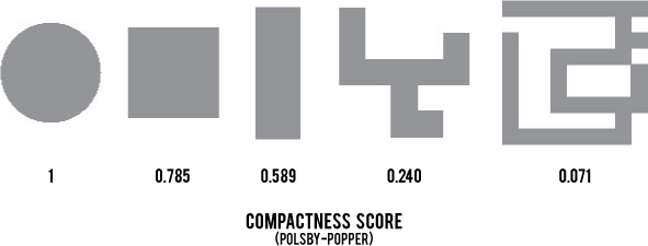 Glossary of compactness. This image shows 5 grayscale geometric shapes. The first one is a circle with the number 1 under it, then a square with the number 0.785, then a tall rectangle with the number 0.589, then an irregular shape with the number 0.240, and an even more irregular shape with the number 0.071.