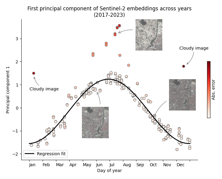 A scatter plot depicting First principal component of Sentinel-2 embeddings across years (2017-2023). There are three aerial images mapped onto the plot depicting a few of the images. There is a regression curve mapped to the first principal component of the embeddings.