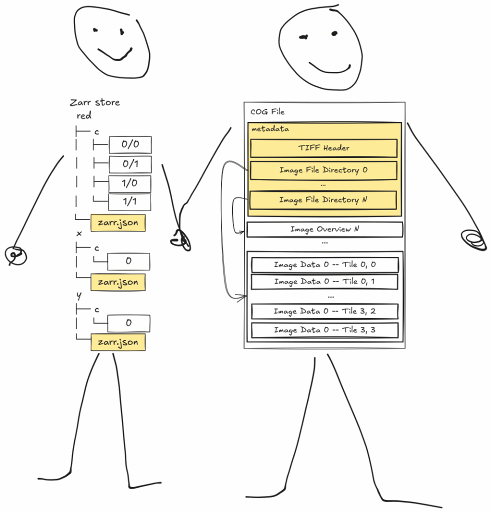 A stick figure version of zarr holding hands with a stick figure version of COG.