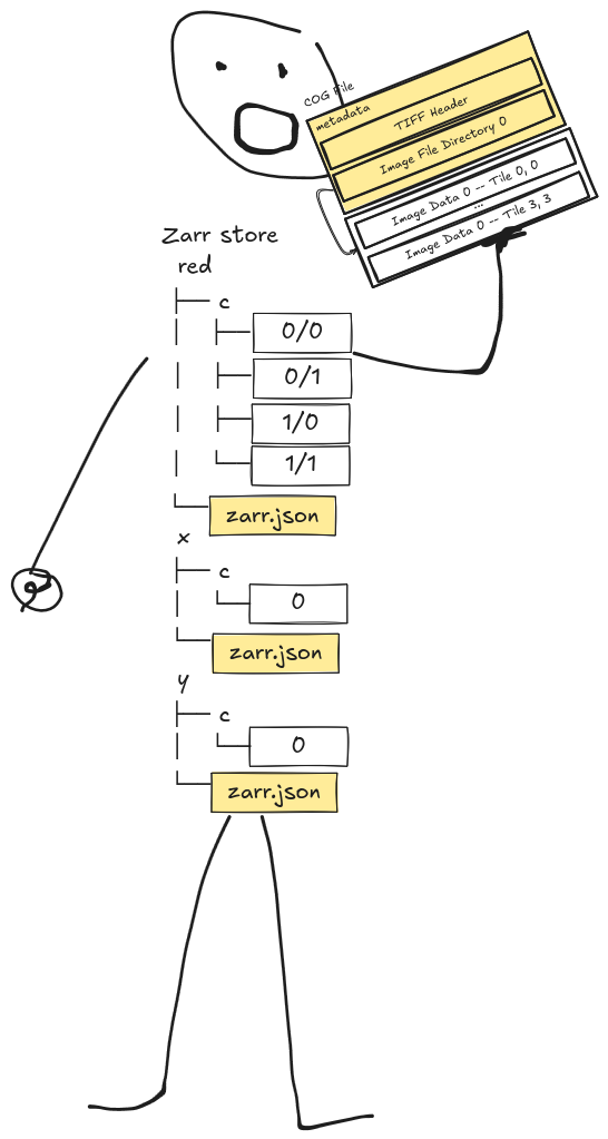 A stick figure version of Zarr eating a representation of COG.