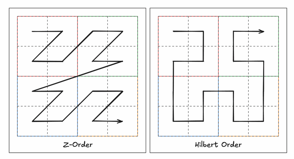 Two graphics, side-by-side. In the graphic on the left, A grid system depicting an arrow weaving through the grid in four "z" shapes, one quadrant at a time. The arrow beginnings in the the top left quadrant of the grid and goes to the top right, then the bottom left, and finally the bottom right. The bottom of the image says "Z-Order".
In the graphic on the right, A grid system depicting an arrow weaving through the grid beginning in the top left quadrant, moving to the bottom left quadrant, over to the bottom right quadrant, and ending in the top right quadrant. At the bottom of the image it reads "Hilbert Order".