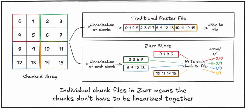 image3 A graphic showing a chunked array pointing to two boxes: Traditional Raster File and Zarr Store. In the Traditional Raster File box it reads linearization of chunks with the same numbers from the array listed in a linear format. There is an arrow pointing from the numbers that reads "Write to file". In the Zarr store box it says "Linearization of each chunk" and shows the individual chunks from the array on the left listed in linear format with arrows from each chunk that says white each chunk to file. There are arrows pointing to labels (0/0), (0/1), (1/0), (1/1) which correlates to the quadrant that the chunks are in. At the bottom of the graphic it reads "Individual chunk files in Zarr means the chunks don't have to be linearized together"