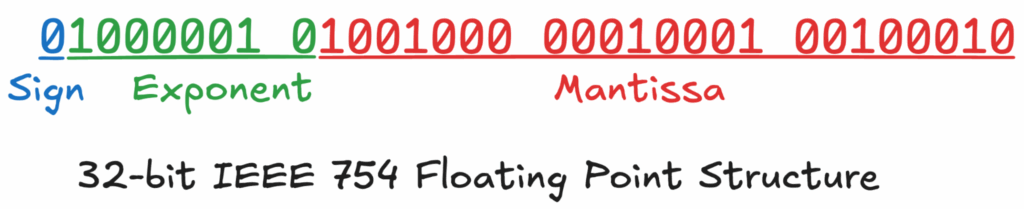 Depiction of the above idea, 32-bit IEEE 754 Floating Point Structure. There is a chain of numbers with words under them. 0 is blue and it says sign underneath, 1000001_0 is green with "exponent" under it, and then 1001000_00010001_00100010 is red with "Mantissa" under it.
