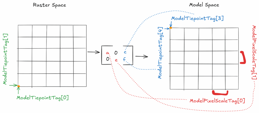 Two grids, one labeled Raster Space and the other labeled Model Space. There are ModelTiepointTags 0 and 1 at the origin point of the graph/grid labeled raster space. There is an arrow pointing to a set of brackets between the two grids with a, 0, c, 0, e, f in it. There is another arrow going from that bracket to the Model Space grid where ModelTiepointTag 4 and 3 are at the top left corder point. There is also dotted lines going from c and f in the center bracket to ModelTiePointTag 3 and 4, respectively. There are dotted lines going from the center bracket a and e to ModelPixelScaleTag 0 and 1, respectively. And ModelPixelScaleTag 0 and 1 are located on the right and bottom axis.