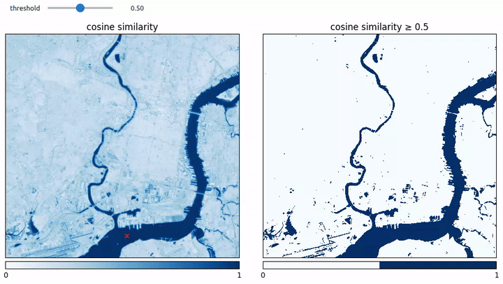 Two side-by-side gifs showing cosine similarity. The gif on the left is more static, and the gif on the right is blank at the beginning and slowly populates as the cosine similarity variable decreases. 
