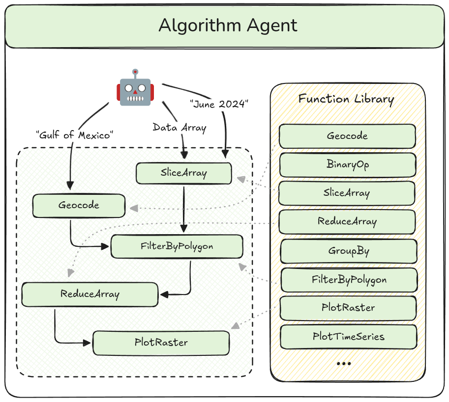 A graphic design with info about algorithm agents. It starts with a robot graphic at the top  with lines leading down to "gulf of mexico", "data array" and "June 2024". Gulf of Mexico feeds into geocode, which feeds into FilterByPolygon into ReduceArray and into PlotRaster. Data Array and June 2024 feed into SliceArray which feeds into FilterByPolygon and then ReduceArray and PlotRaster. On the right there is another box labled "Function Library" with Geocode, BinaryOp, SliceArray, ReduceArray, GroupBy, FilterByPolygon, PlotRaster, and PlotTimeSeries. 